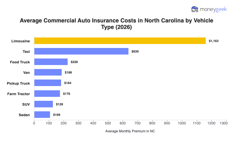 Commercial Auto Insurance Cost in North Carolina (2026) Chart
