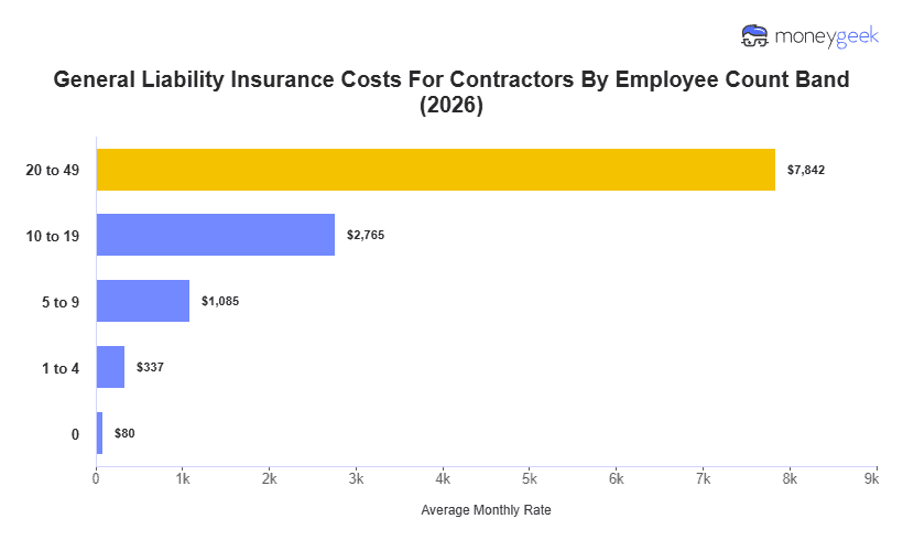 General Liability Insurance Costs For Contractors Chart