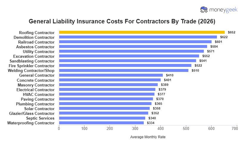 General Liability Insurance Costs For Contractors Chart
