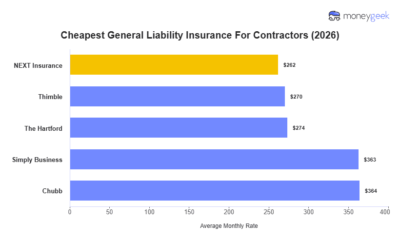 Cheapest General Liability Insurance For Contractors Chart