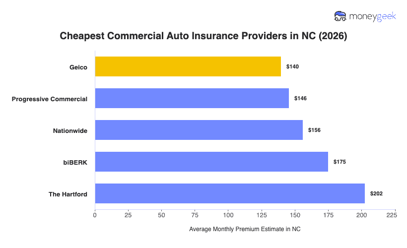 Cheapest Commercial Auto Insurance in North Carolina Chart