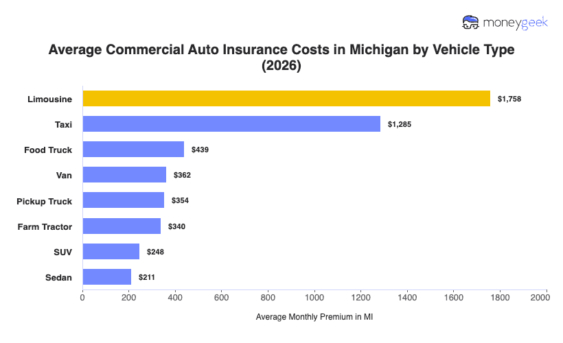 Commercial Auto Insurance Cost in Michigan (2026) Chart