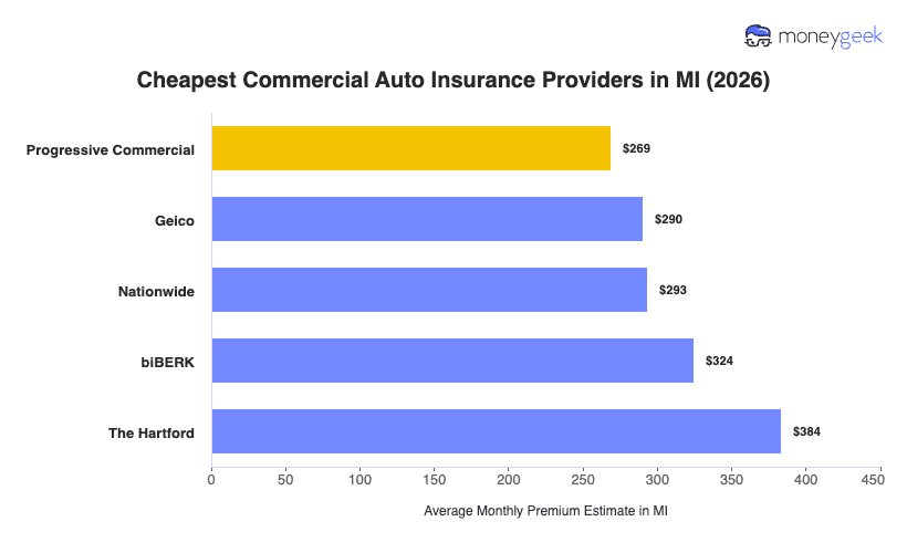 Cheapest Commercial Auto Insurance in Michigan Chart