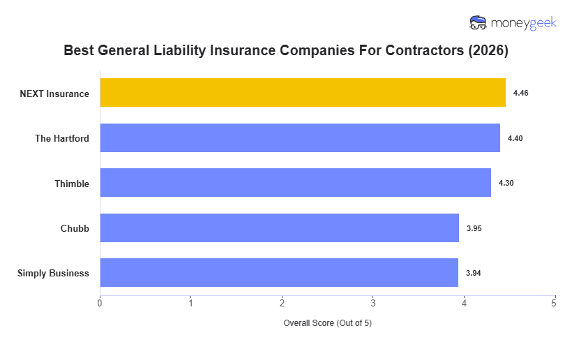 Best General Liability Insurance Companies For Contractors Chart