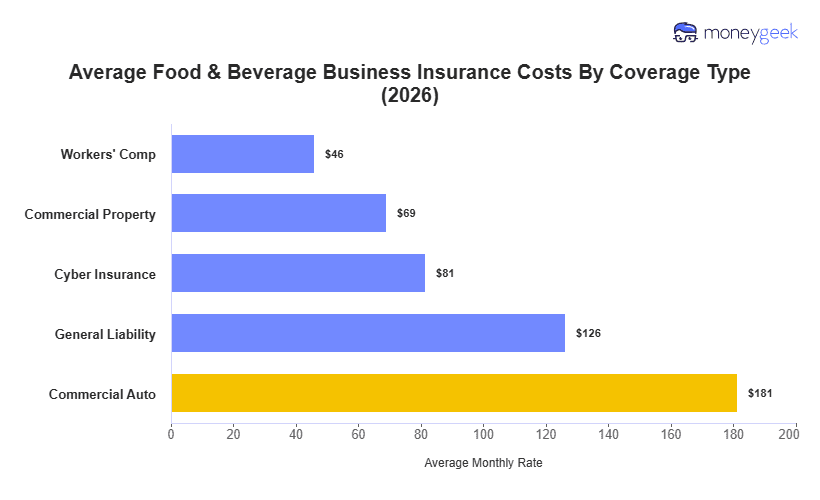 Food & Beverage Business Insurance Cost Chart