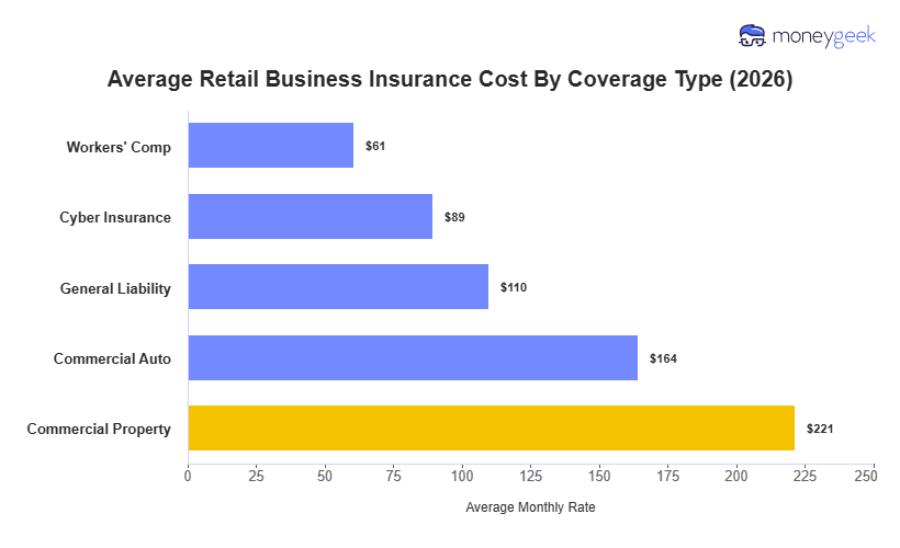 Retail Business Insurance Cost Chart