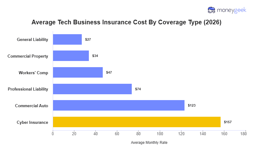 Tech Business Insurance Cost Chart