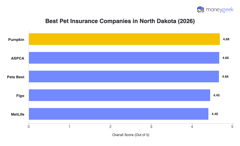 Best Pet Insurance in North Dakota Chart