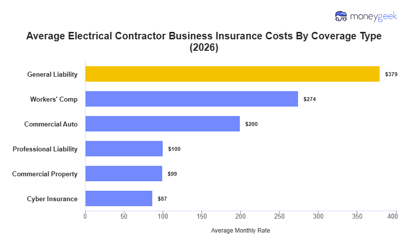 Electrical Contractor Business Insurance Cost Chart