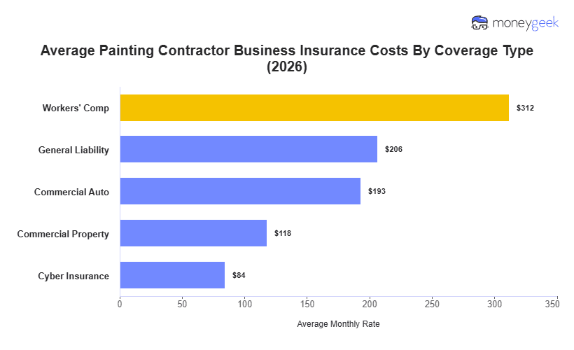 Painting Contractor Business Insurance Cost Chart