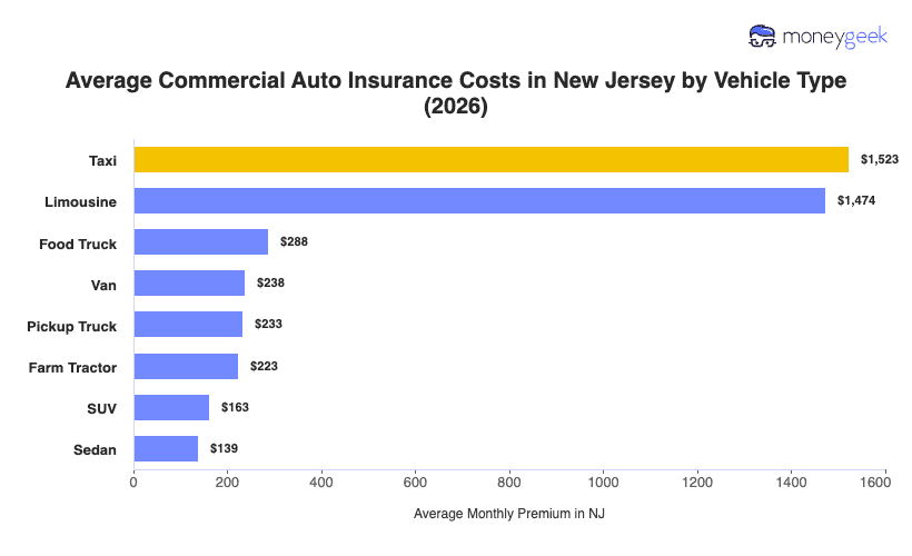 Commercial Auto Insurance Cost in New Jersey (2026) Chart