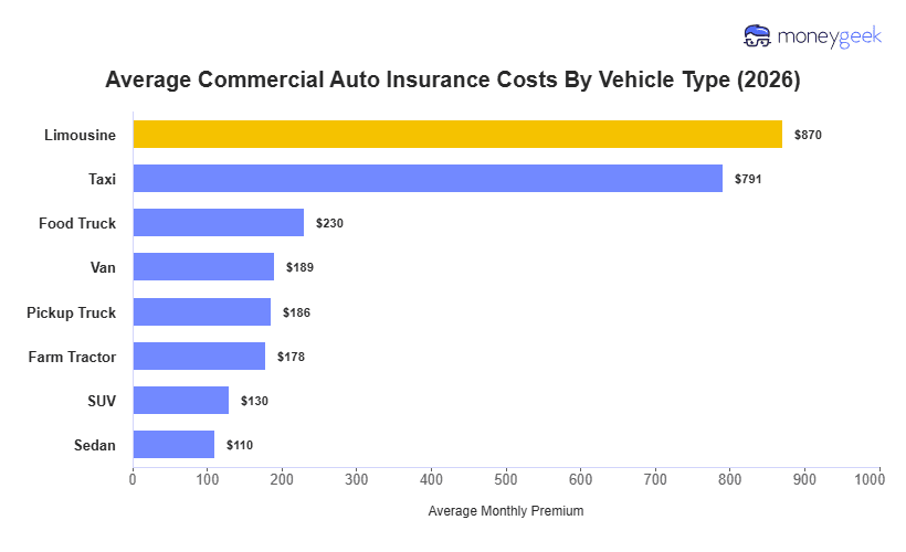 Commercial Auto Insurance Cost Chart