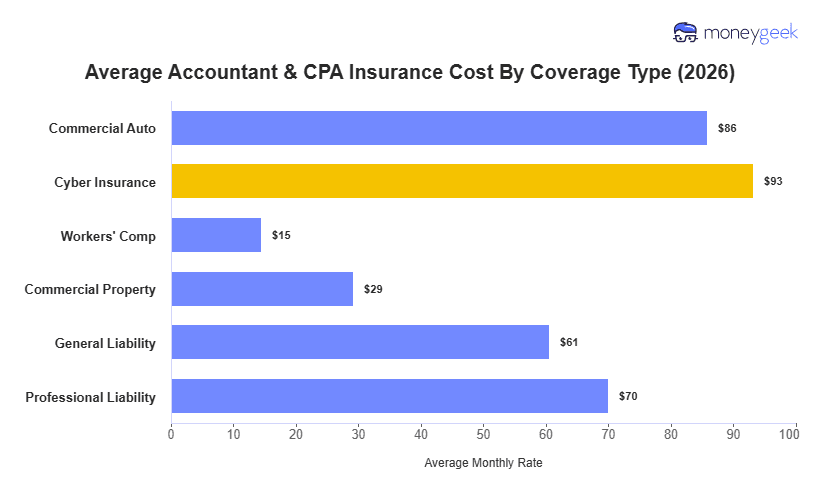 Accountant & CPA Insurance Cost Chart