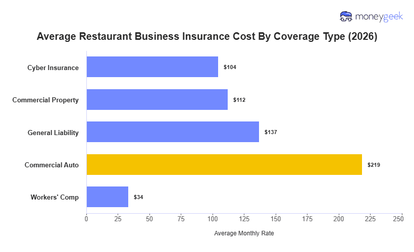 Restaurant Business Insurance Cost Chart