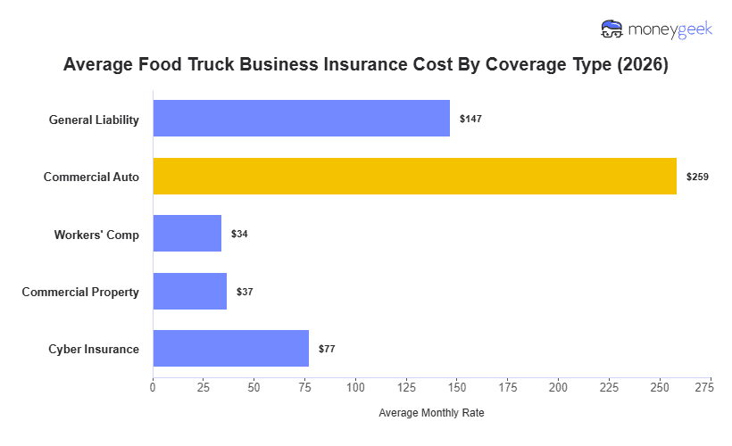Food Truck Business Insurance Cost Chart