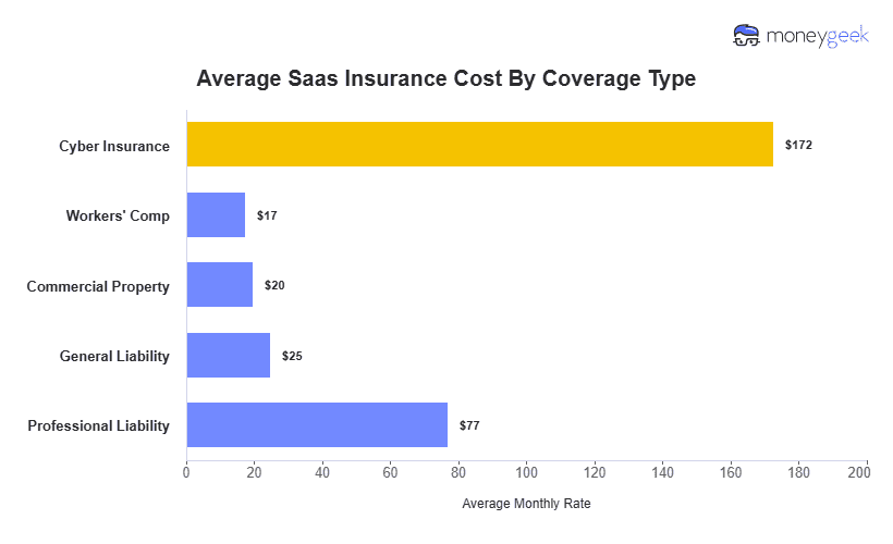 Saas Insurance Cost Chart
