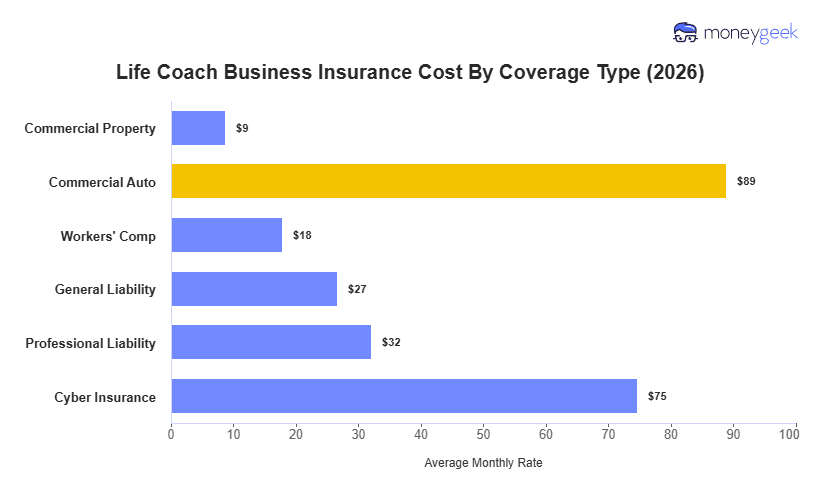 Life Coach Business Insurance Cost Chart