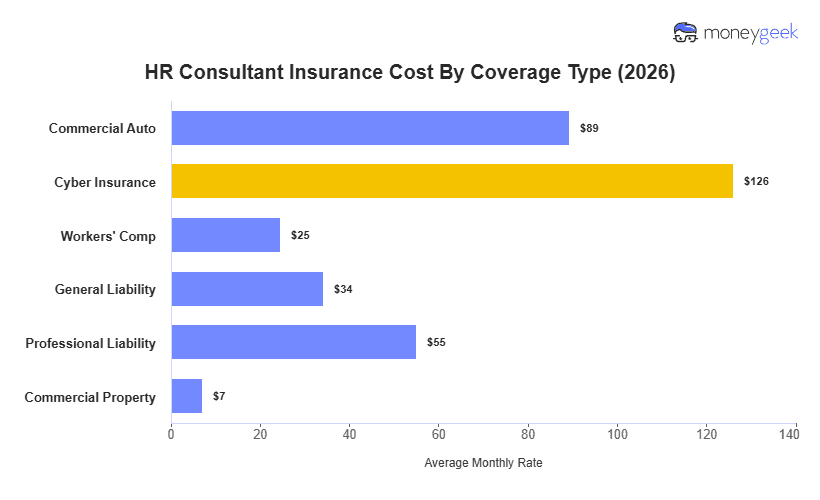 HR Consultant Insurance Cost Chart
