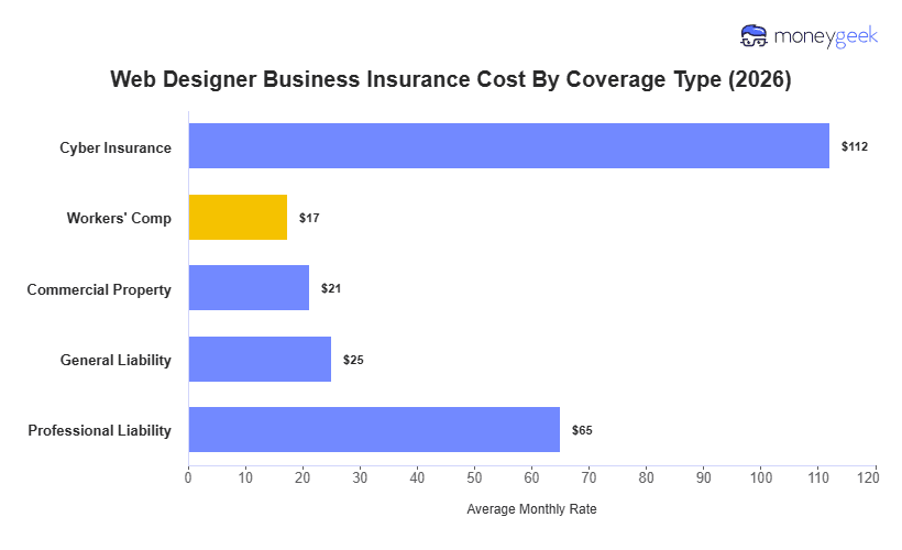Web Designer Business Insurance Cost Chart
