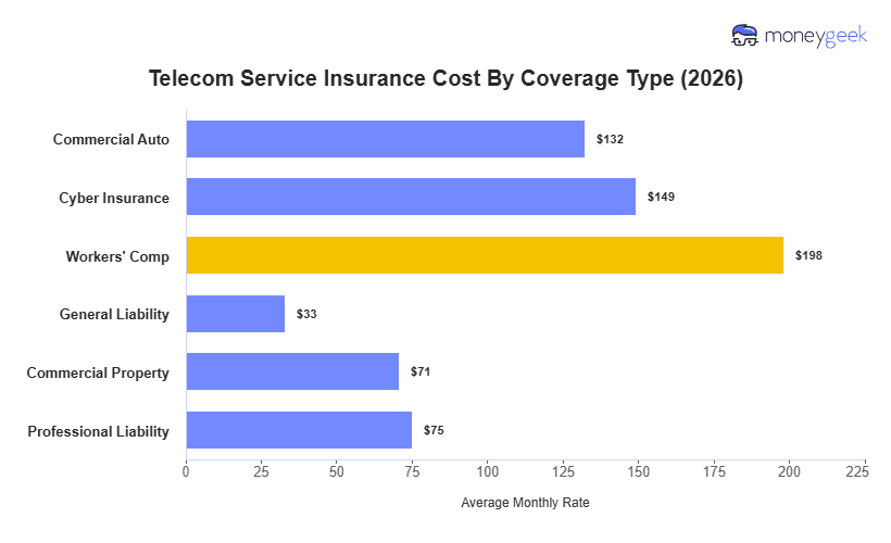 Telecom Service Insurance Cost Chart