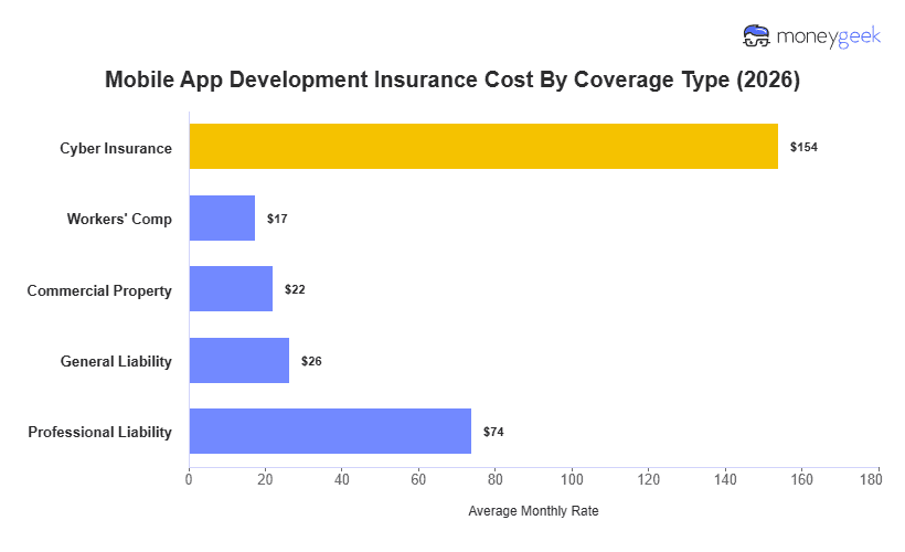 Mobile App Development Insurance Cost Chart