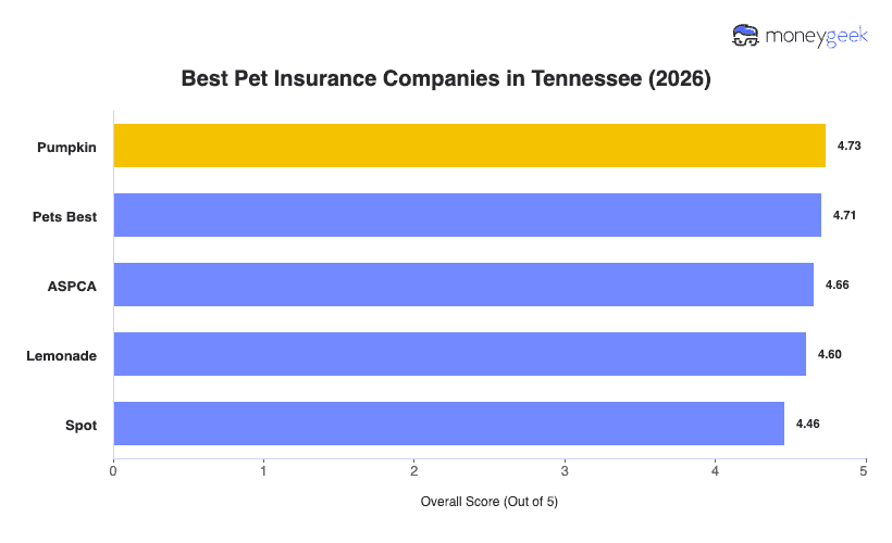 Best Pet Insurance in Tennessee Chart