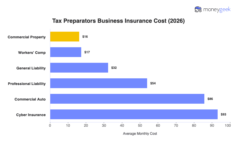 Tax Preparators Business Insurance Cost Chart