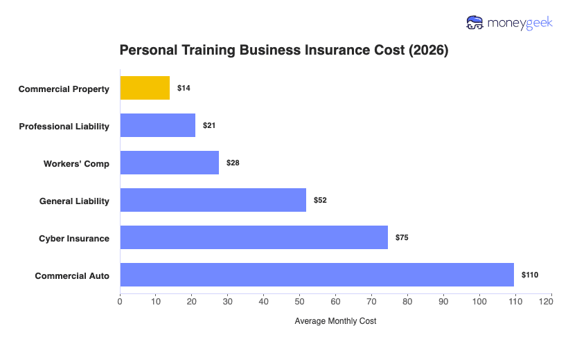Personal Training Business Insurance Cost Chart