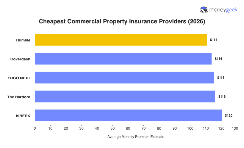 Cheapest Commercial Property Insurance Chart