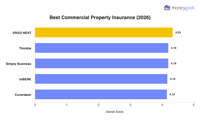 Best Commercial Property Insurance Chart