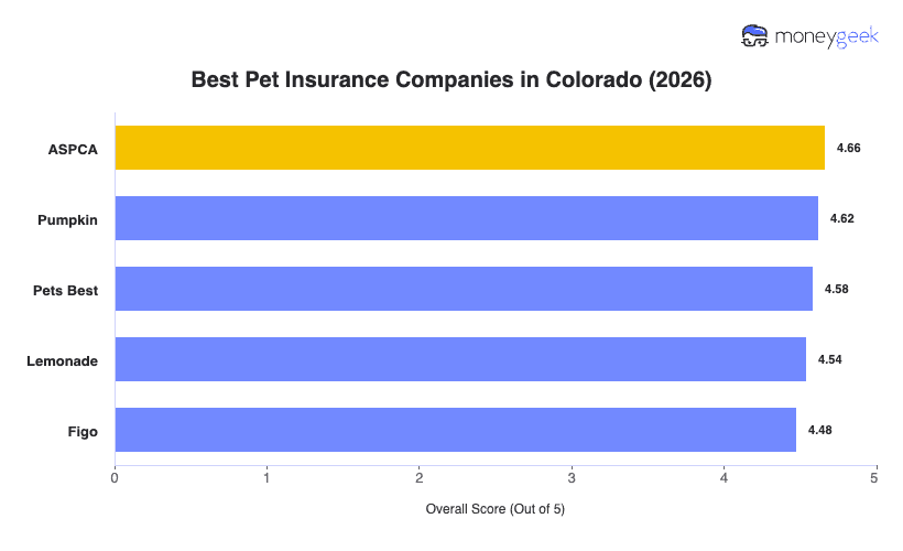 Best Pet Insurance in Colorado Chart