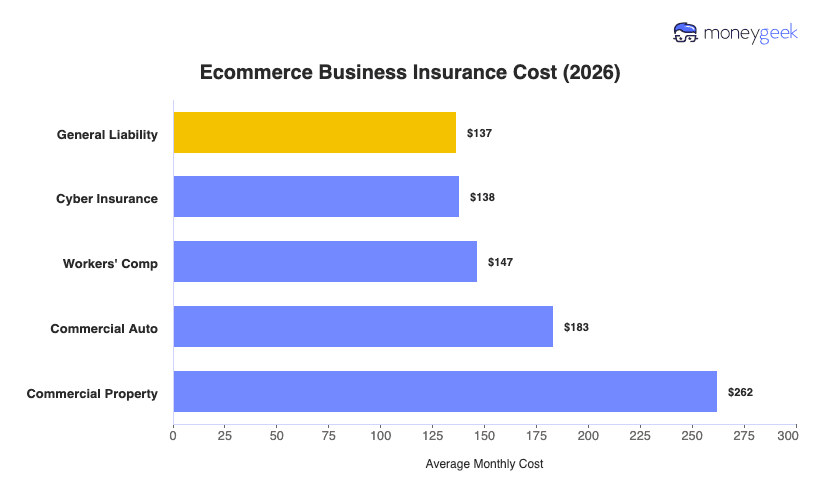 Ecommerce Business Insurance Cost Chart