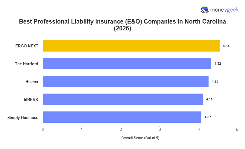 Best Professional Liability Insurance North Carolina Chart