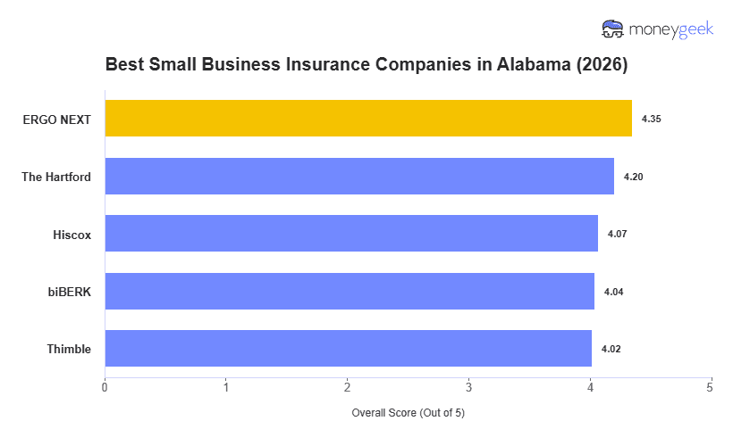 Best Small Business Insurance Companies in Alabama Chart