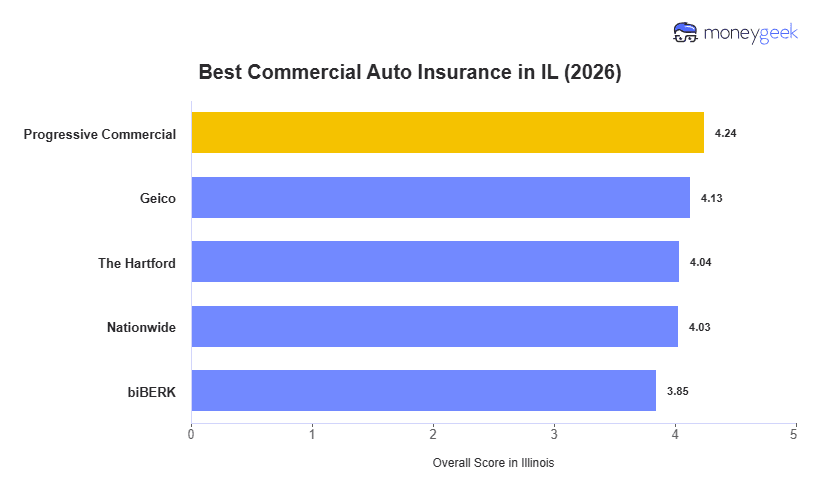 Best Commercial Auto Insurance in IL Chart