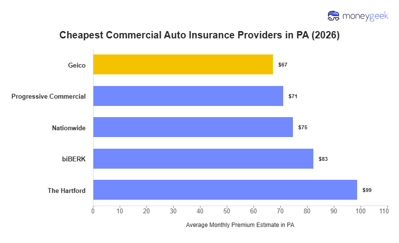 Cheapest Commercial Auto Insurance in Pennsylvania Chart