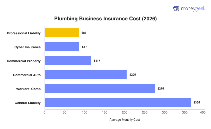 Plumbing Business Insurance Cost Chart