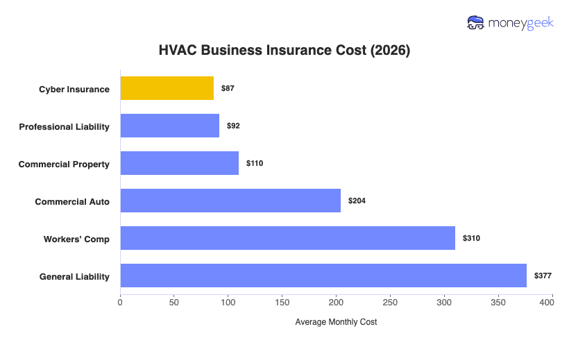HVAC Business Insurance Cost Chart