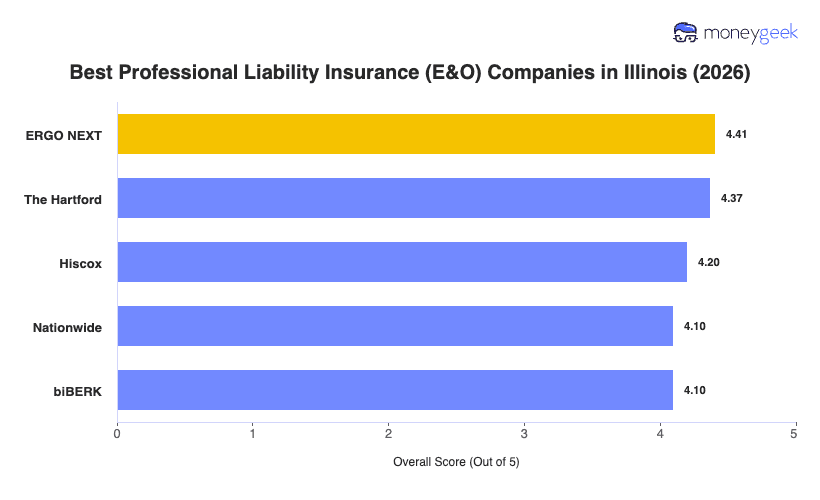 Best Professional Liability Insurance Illinois Chart