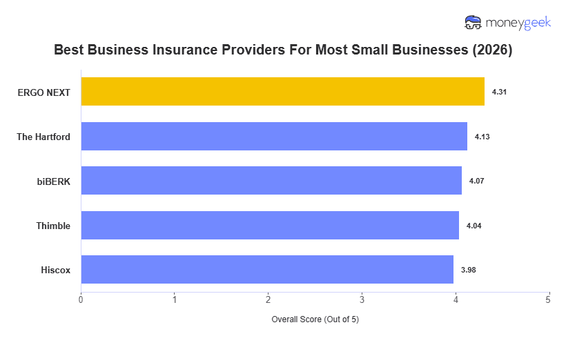 Best Small Business Insurance Companies Chart