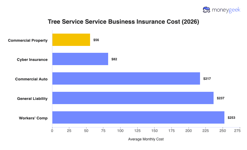 Tree Service Service Business Insurance Cost Chart