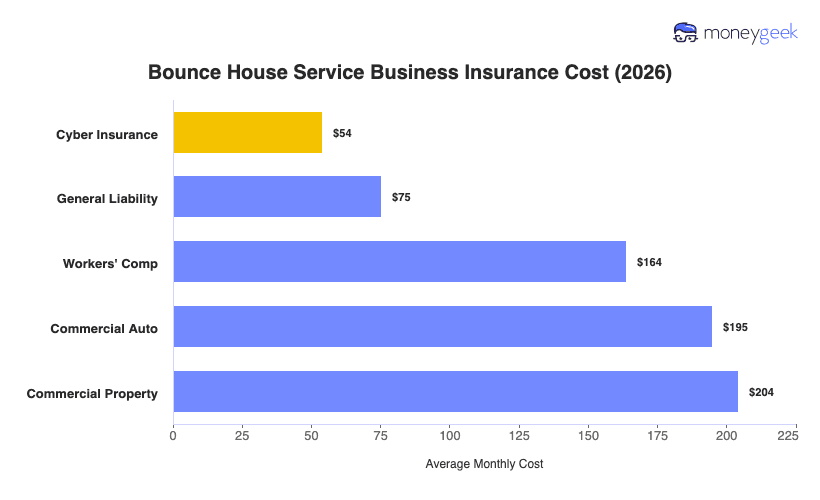 Bounce House Service Business Insurance Cost Chart