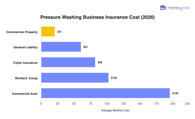 Pressure Washing Business Insurance Cost Chart