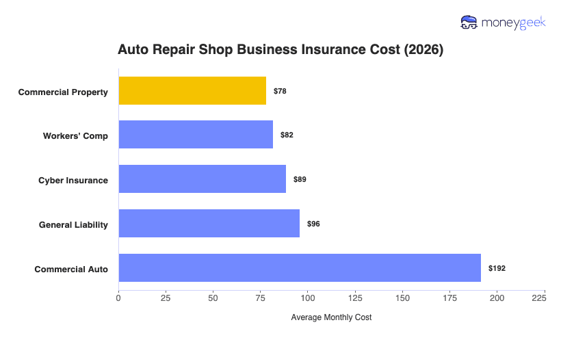 Auto Repair Shop Business Insurance Cost Chart