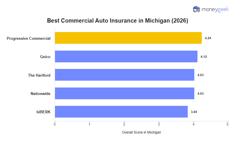 Best Commercial Auto Insurance in Michigan Chart