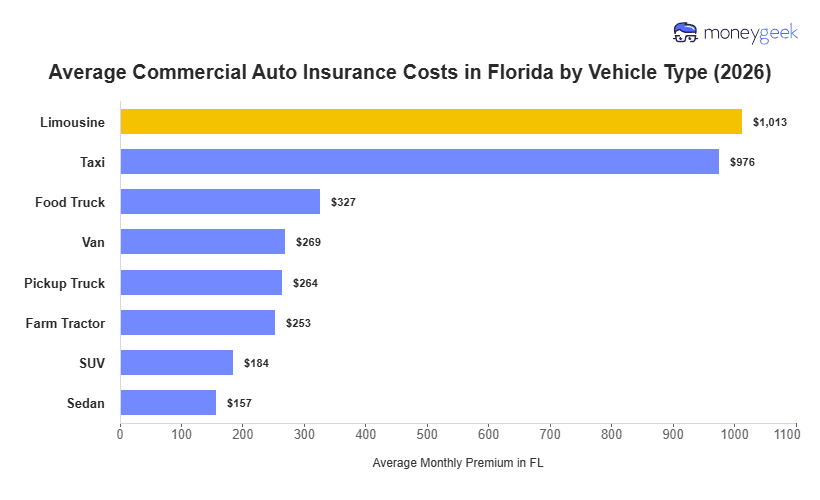 Commercial Auto Insurance Cost in Florida (2026) Chart