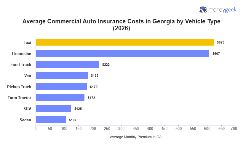 Commercial Auto Insurance Cost in Georgia (2026) Chart