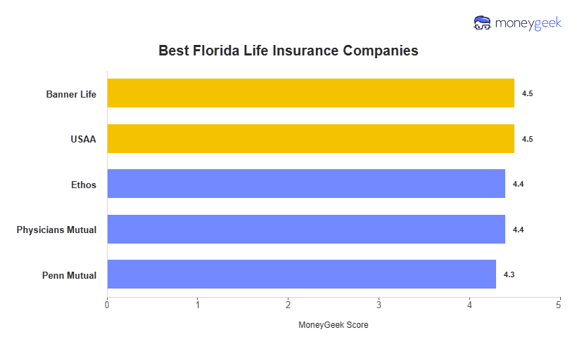 Best Florida Life Insurance