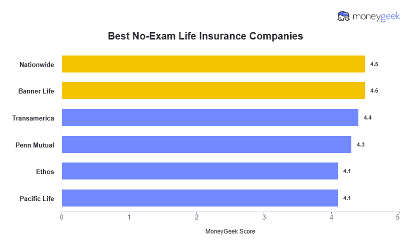 Best No-Exam Life Insurance Chart