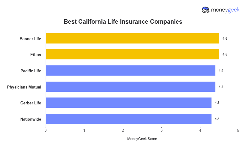 Best California Life Insurance